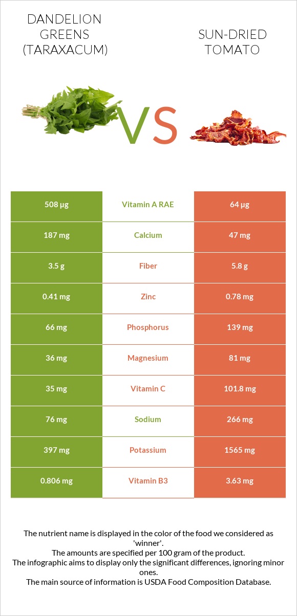 Dandelion greens vs Sun-dried tomato infographic