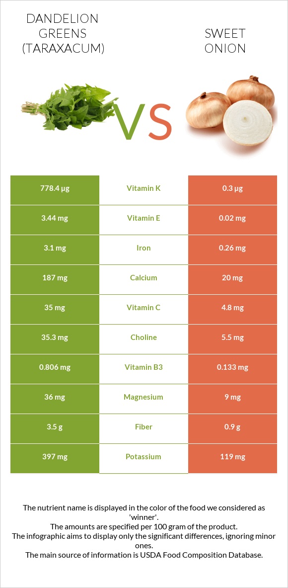 Dandelion greens vs Sweet onion infographic
