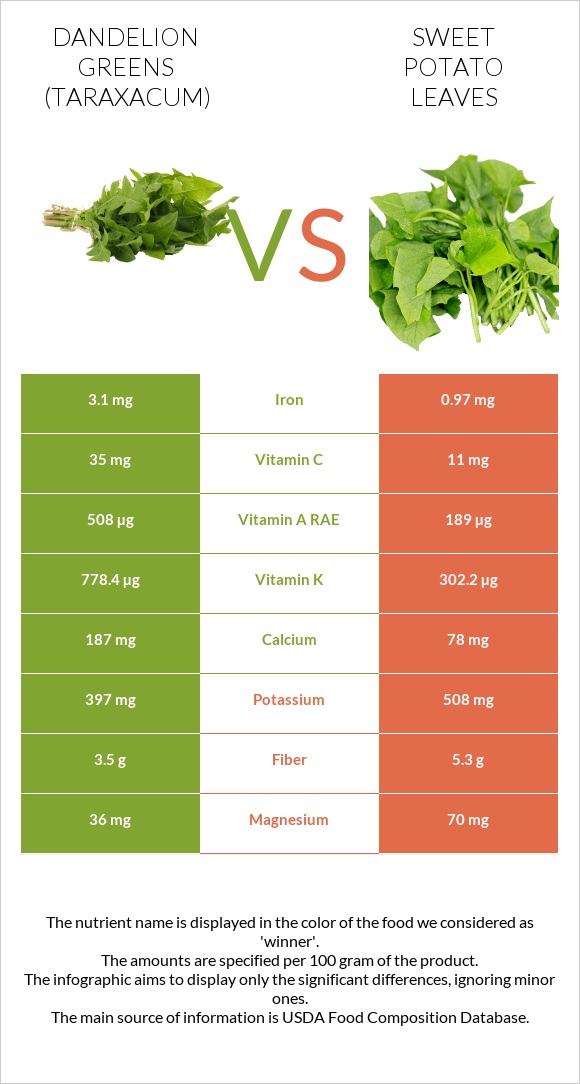 Dandelion greens vs Sweet potato leaves infographic