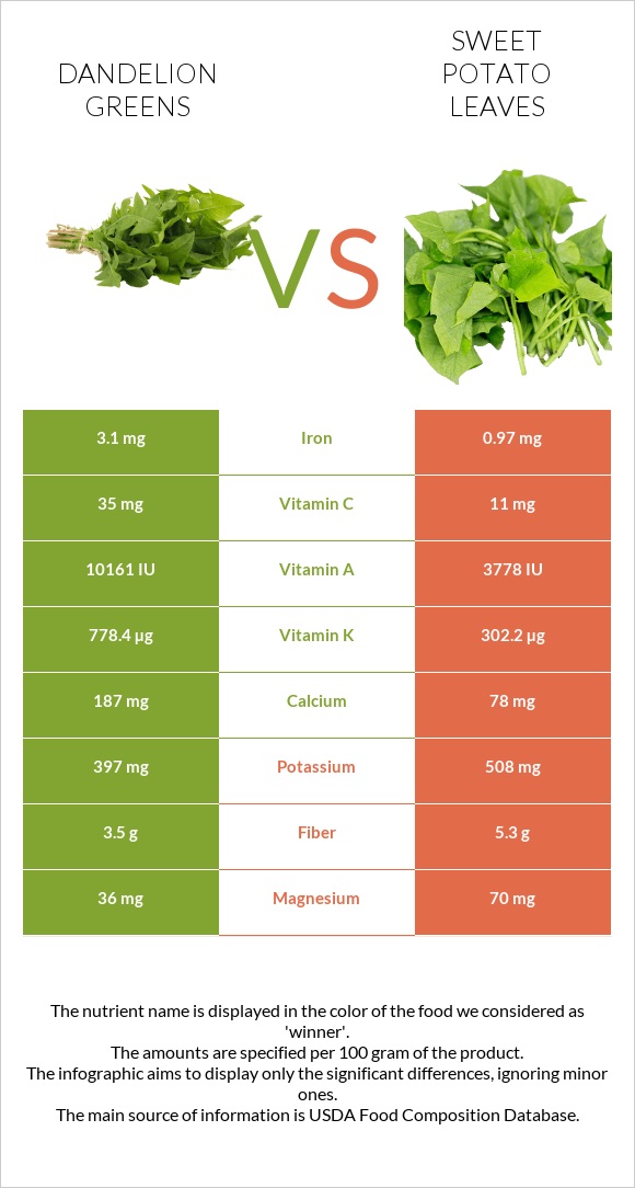 Խտուտիկ vs Sweet potato leaves infographic