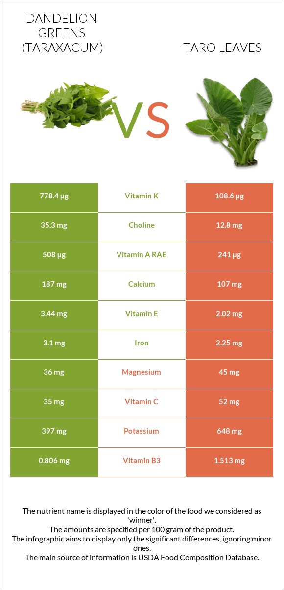 Dandelion greens vs Taro leaves infographic