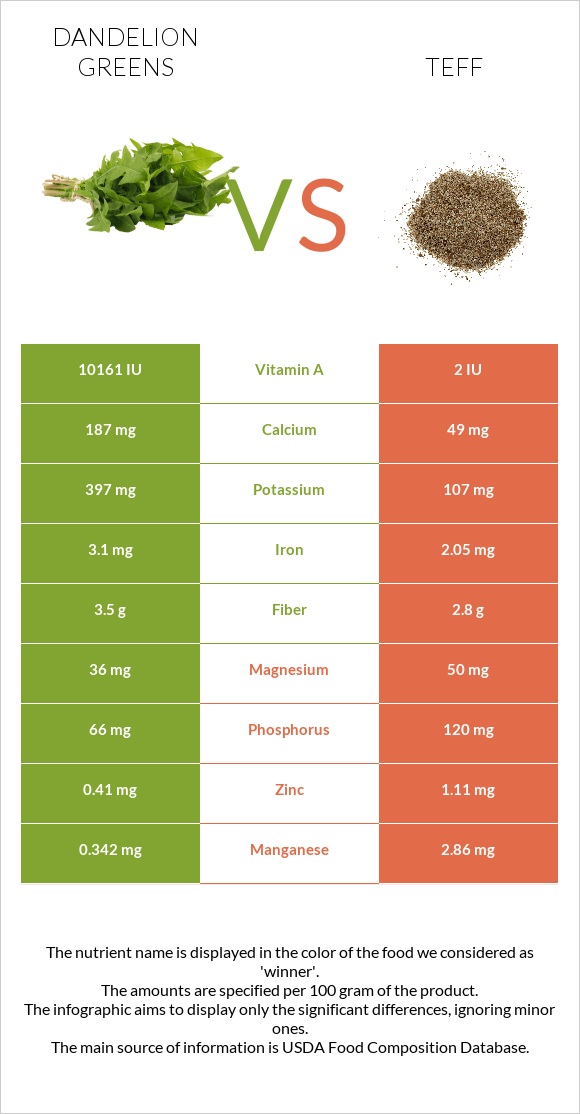 Dandelion greens vs Teff infographic