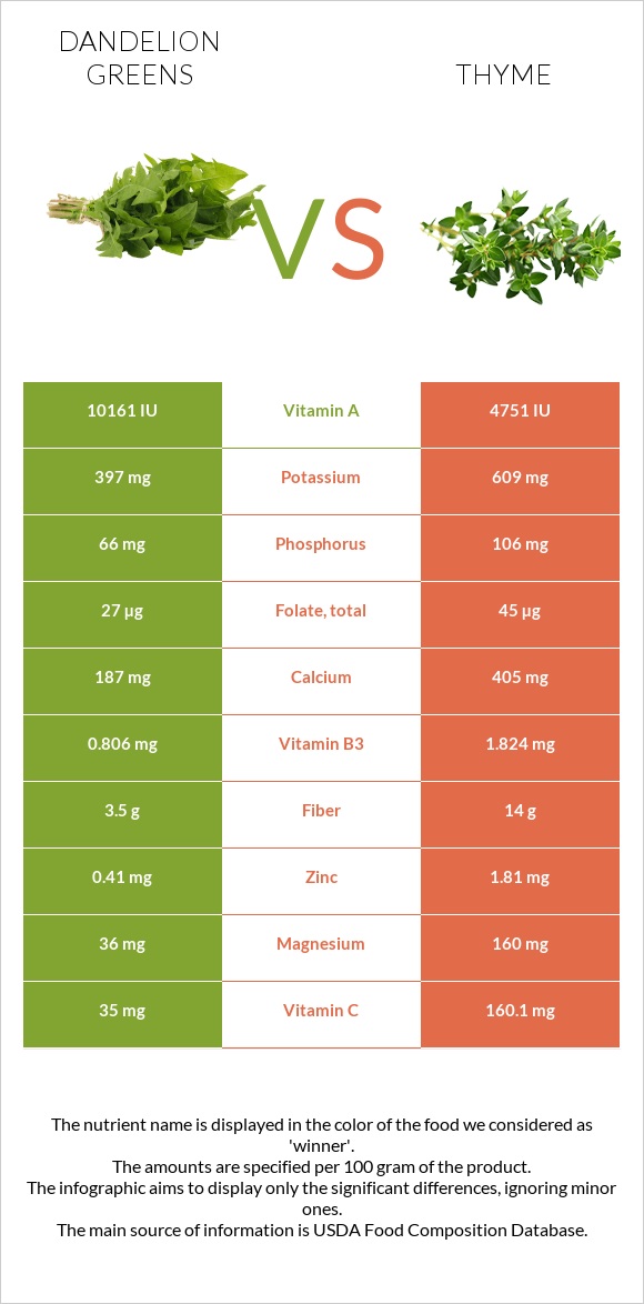 Dandelion greens vs Thyme infographic