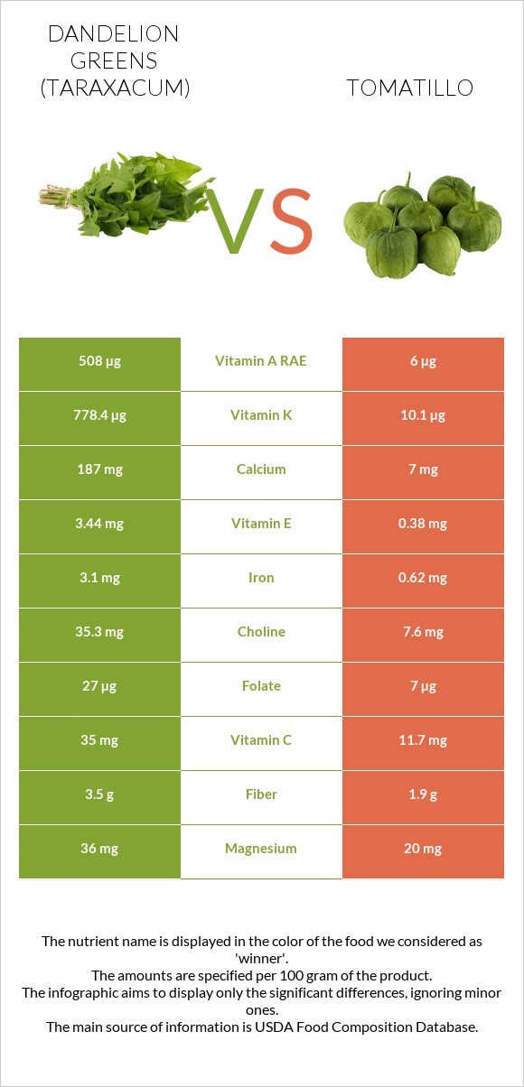 Dandelion greens vs Tomatillo infographic