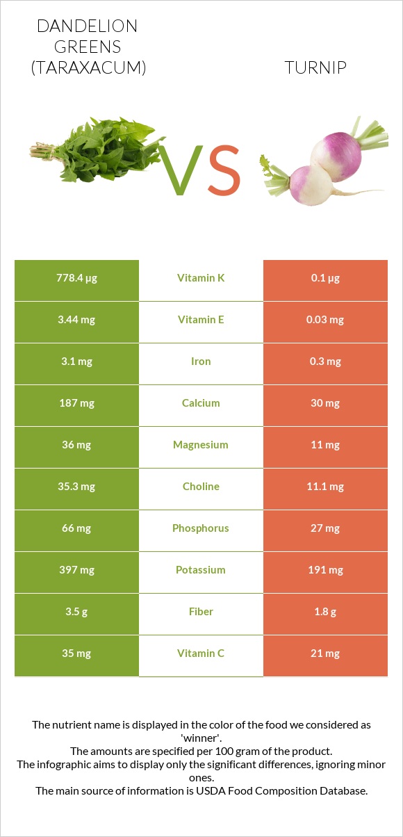 Dandelion greens vs Turnip infographic