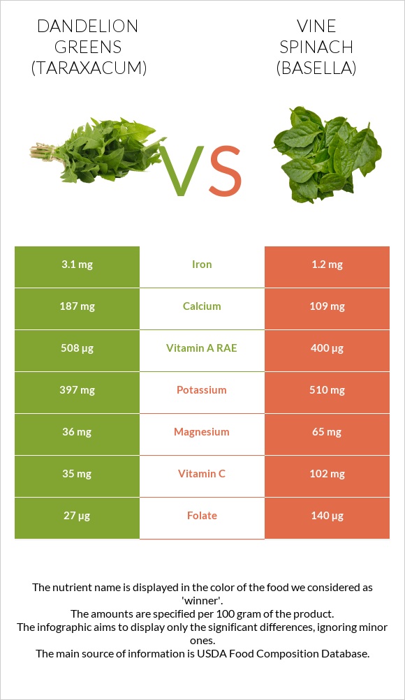 Dandelion greens vs Vine spinach (basella) infographic