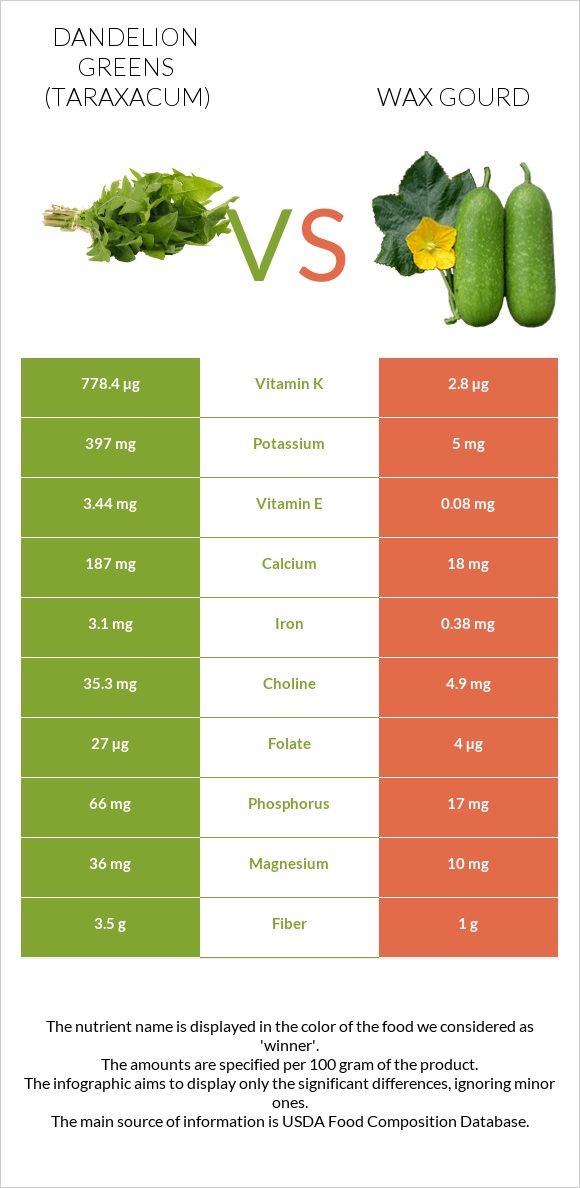 Dandelion greens vs Wax gourd infographic