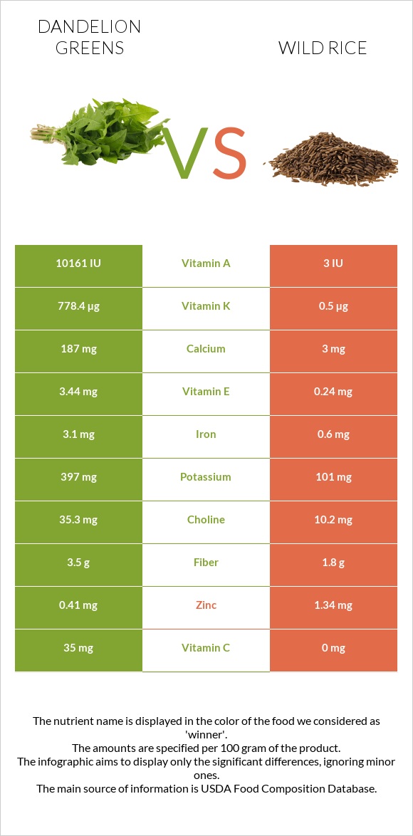 Dandelion greens vs Wild rice infographic