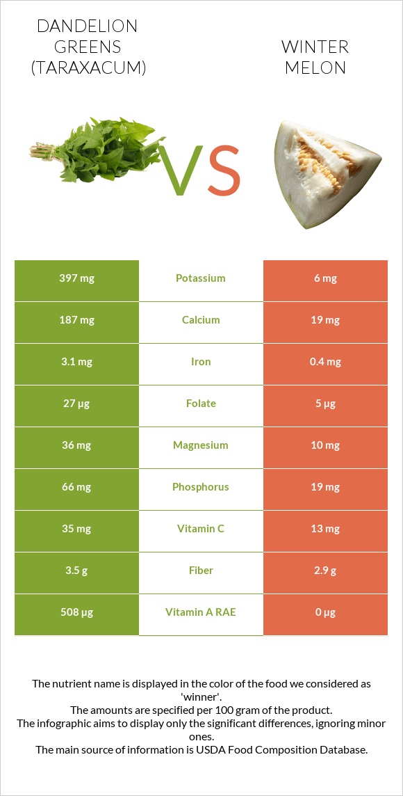 Dandelion greens vs Winter melon infographic