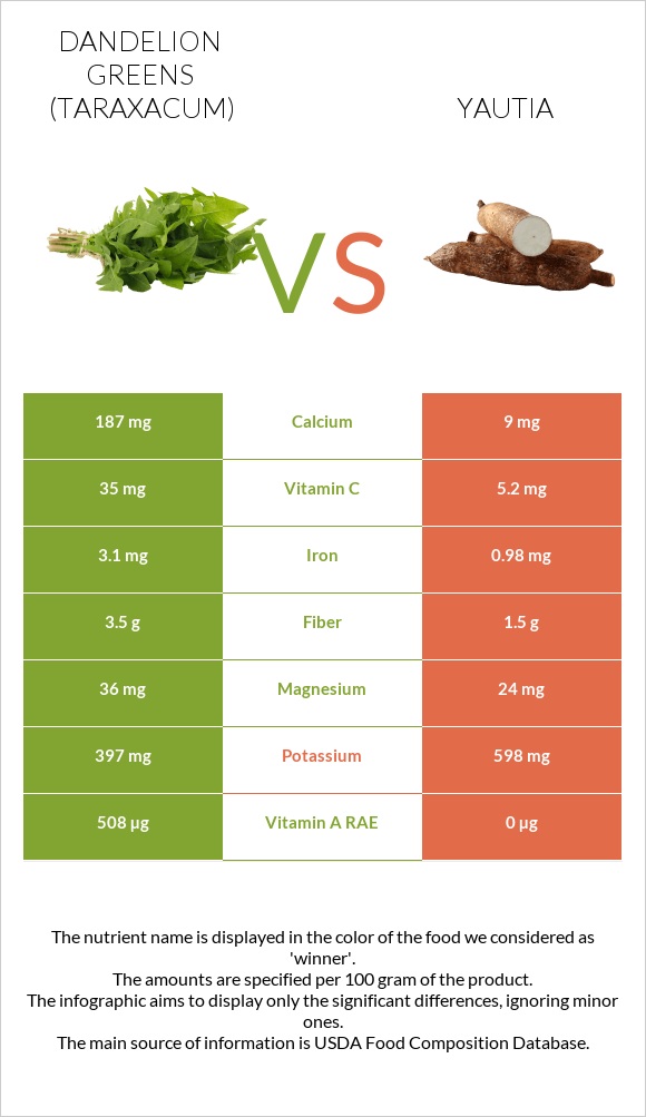 Dandelion greens vs Yautia infographic
