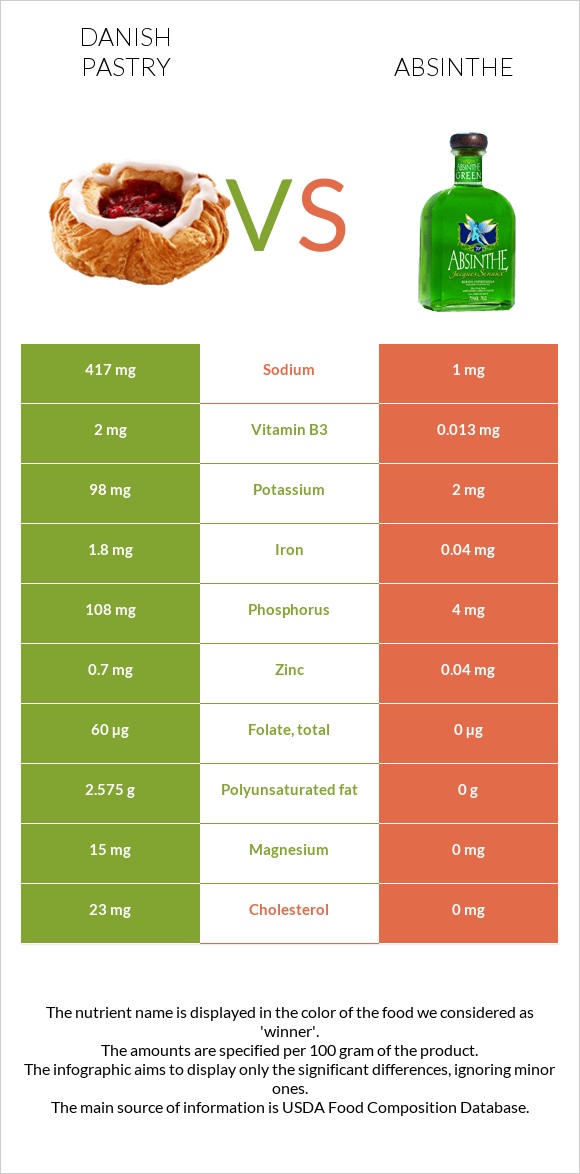 Danish pastry vs Absinthe infographic