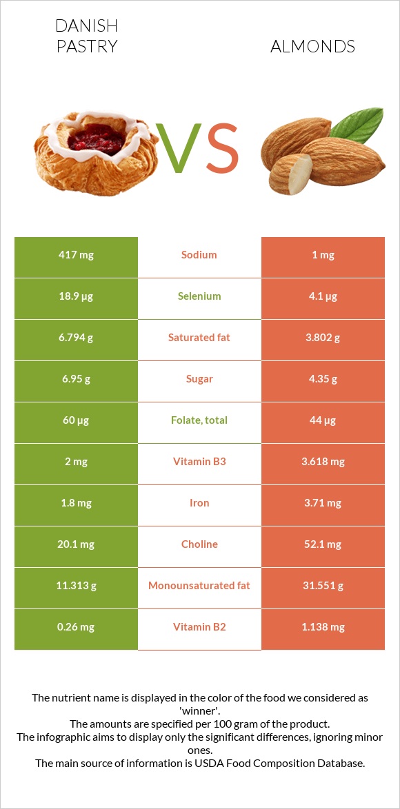 Danish pastry vs Almonds infographic
