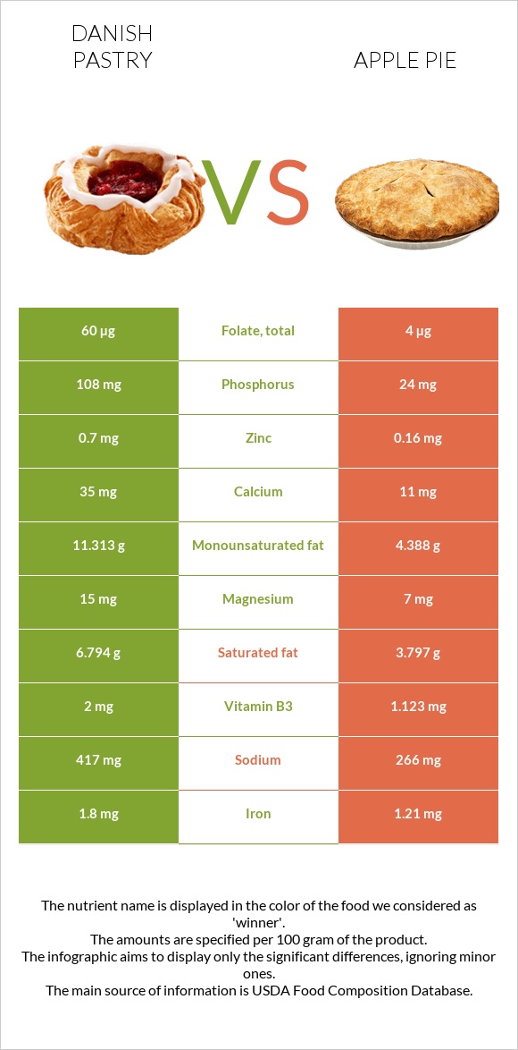 Danish pastry vs Apple pie infographic