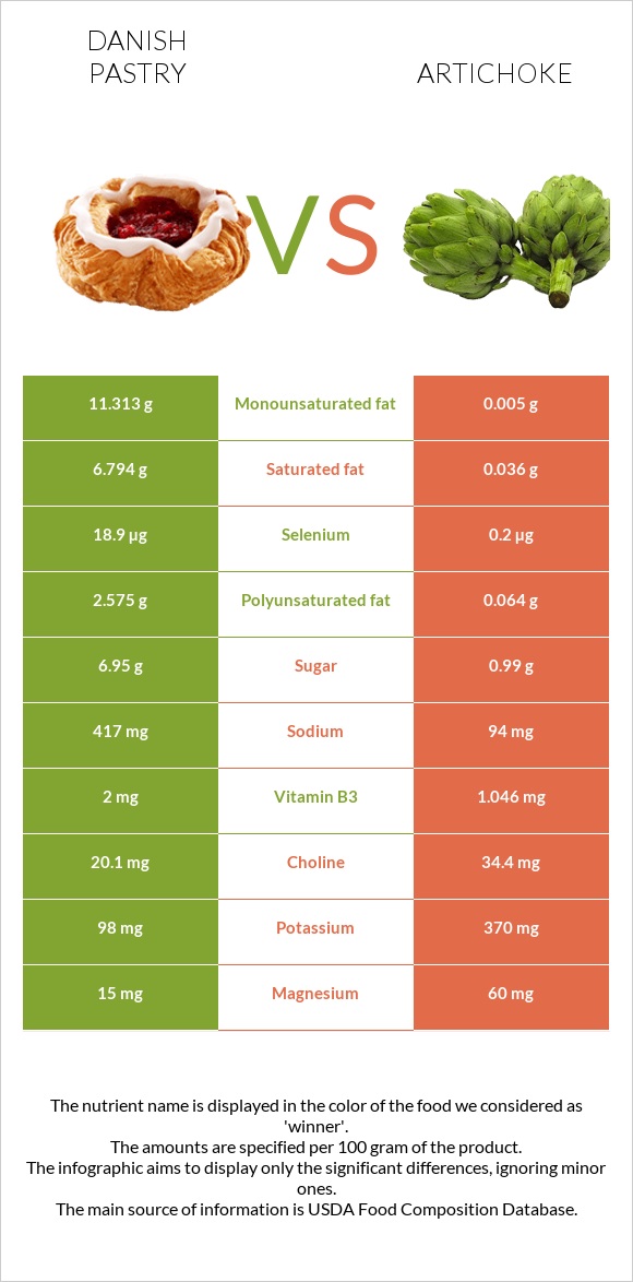 Danish pastry vs Artichoke infographic