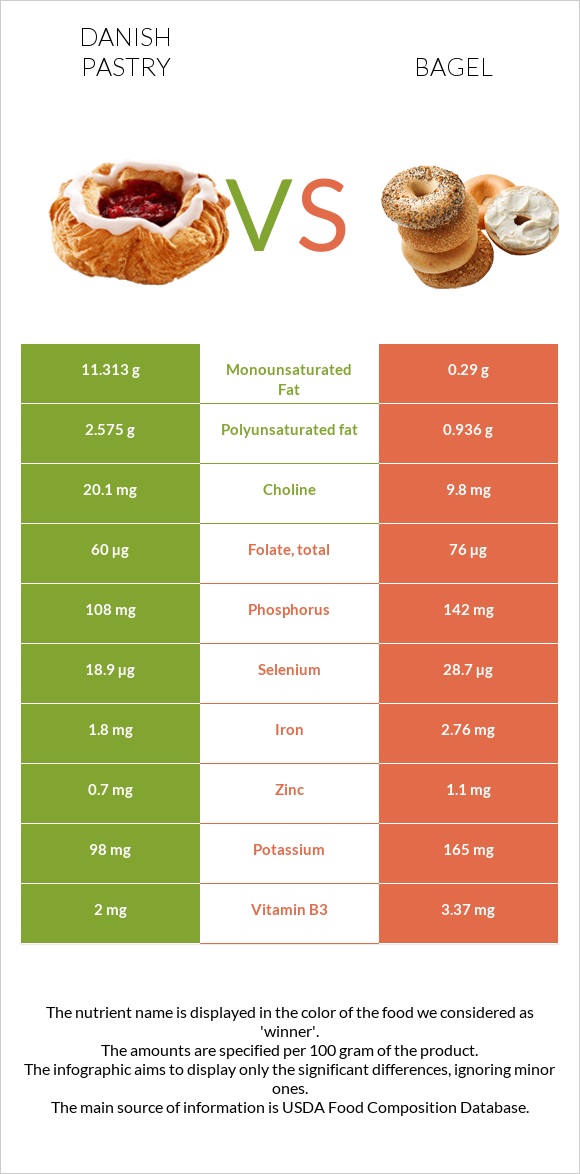 Դանիական խմորեղեն vs Օղաբլիթ infographic