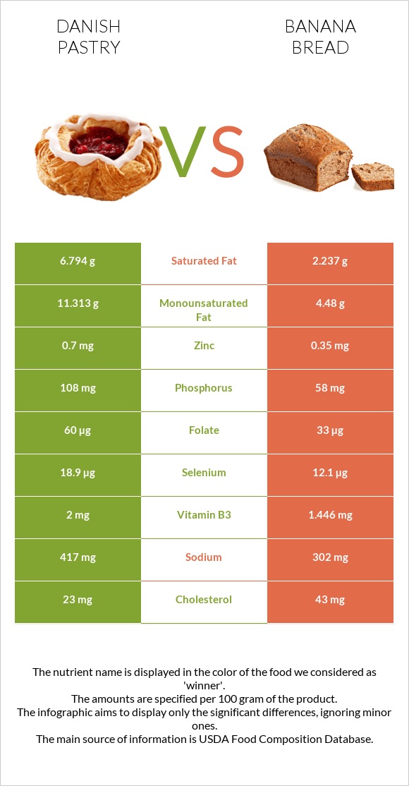 Դանիական խմորեղեն vs Banana bread infographic