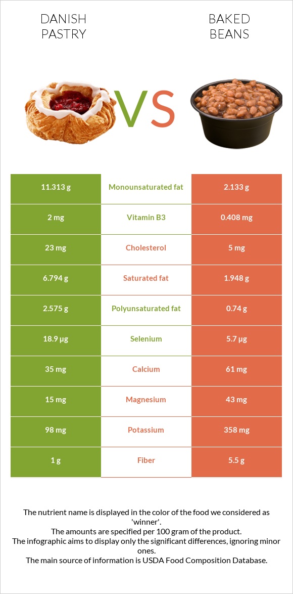 Danish pastry vs Baked beans infographic