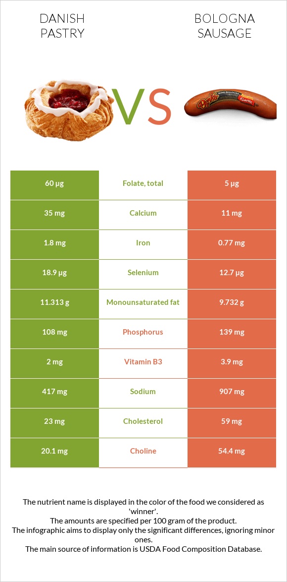 Danish pastry vs Bologna sausage infographic