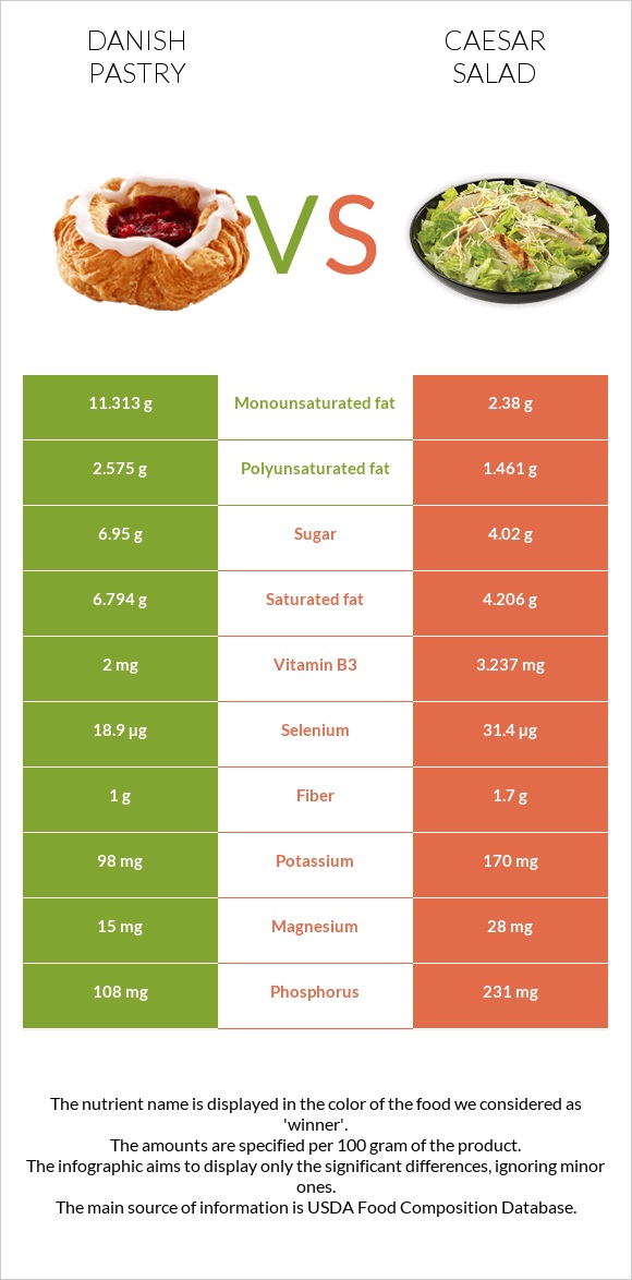 Danish pastry vs Caesar salad infographic