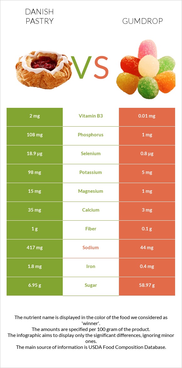 Դանիական խմորեղեն vs Gumdrop infographic