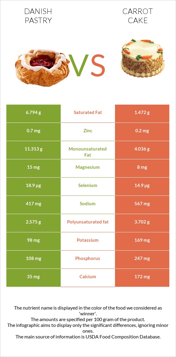 Դանիական խմորեղեն vs Carrot cake infographic