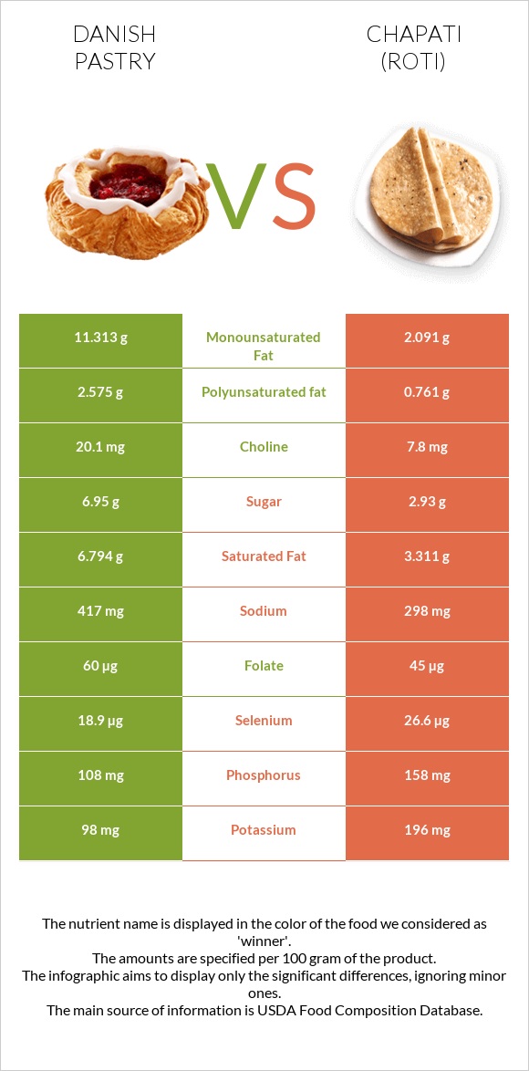 Դանիական խմորեղեն vs Chapati (Roti) infographic