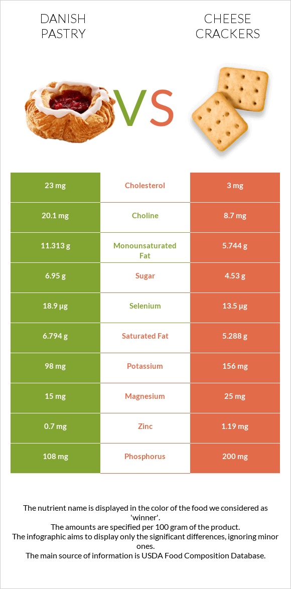 Դանիական խմորեղեն vs Cheese crackers infographic