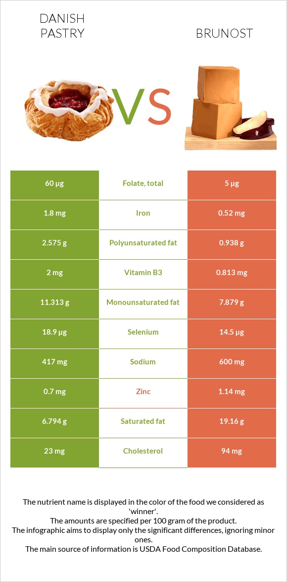 Danish pastry vs Brunost infographic