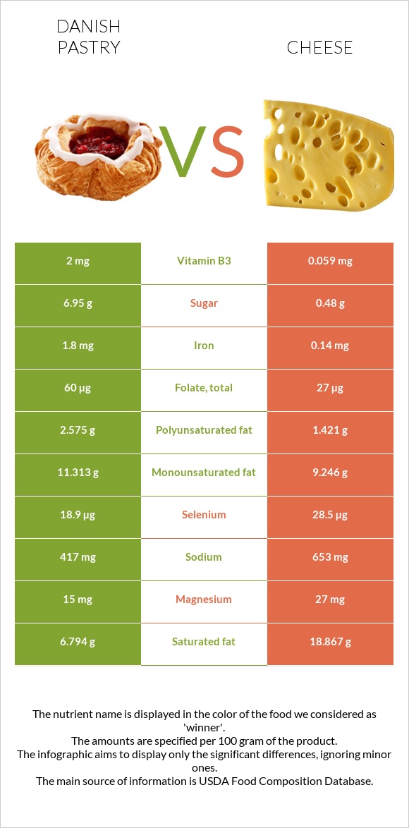 Danish pastry vs Cheddar Cheese infographic