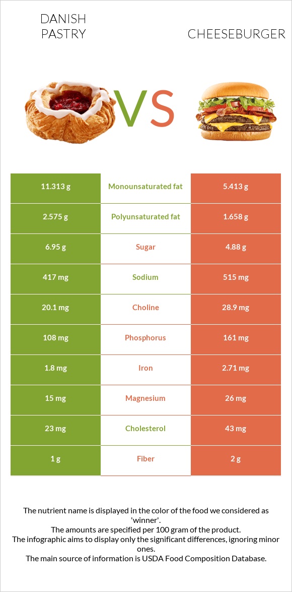 Danish pastry vs Cheeseburger infographic