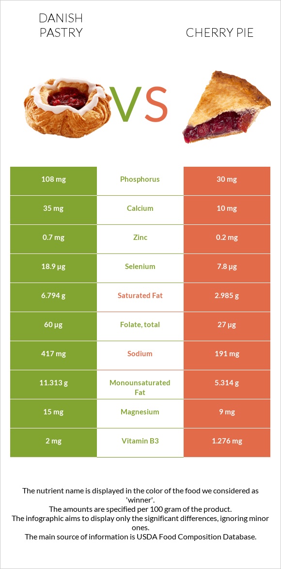 Դանիական խմորեղեն vs Բալով կարկանդակ infographic
