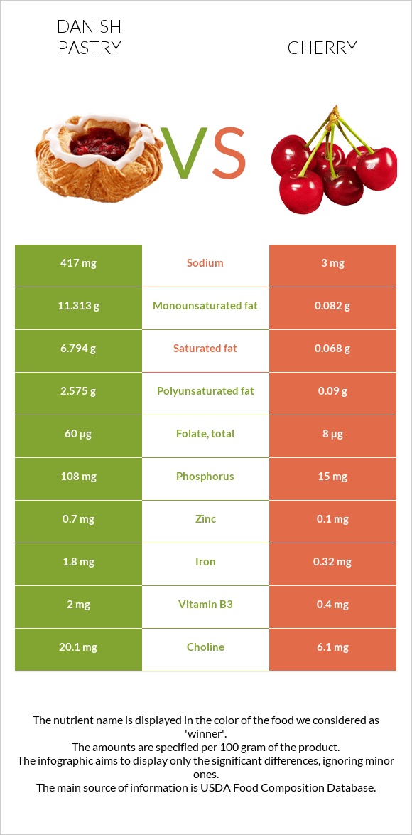 Դանիական խմորեղեն vs Բալ infographic