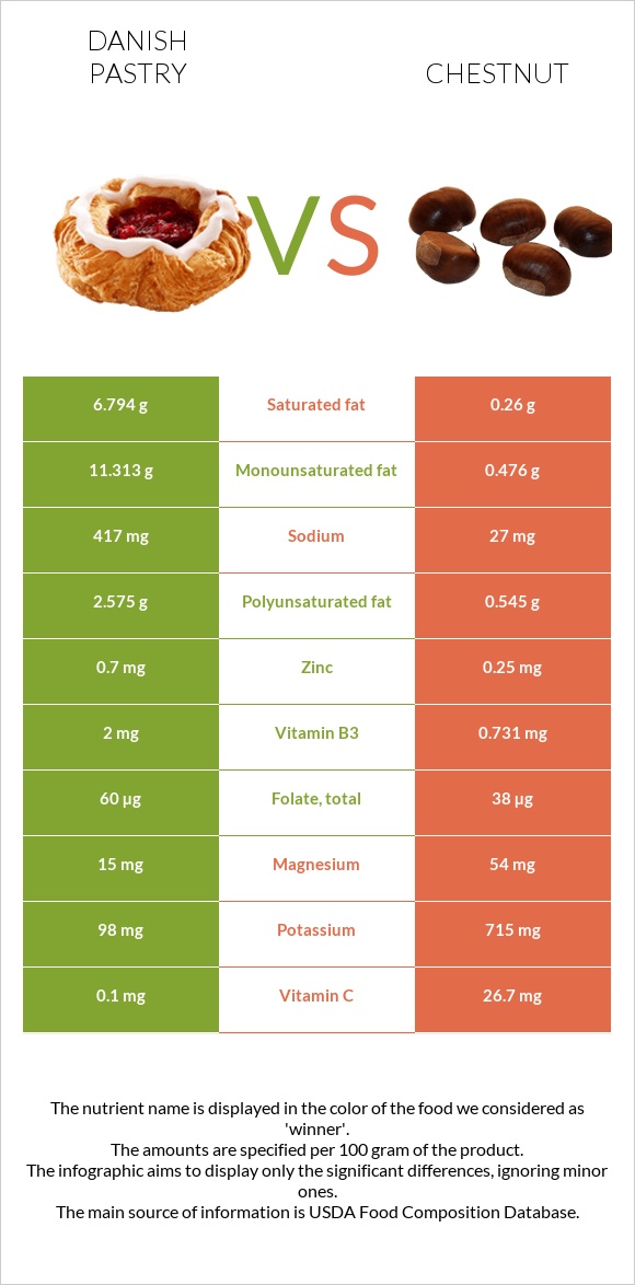 Danish pastry vs Chestnut infographic