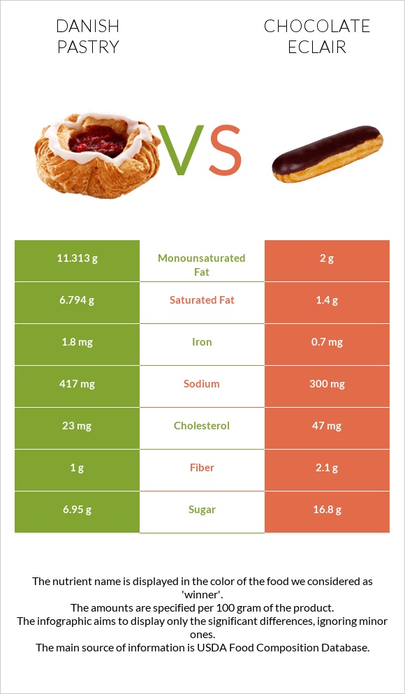 Danish pastry vs Chocolate eclair infographic