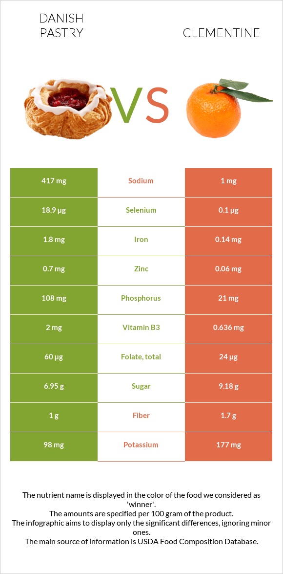 Danish pastry vs Clementine infographic