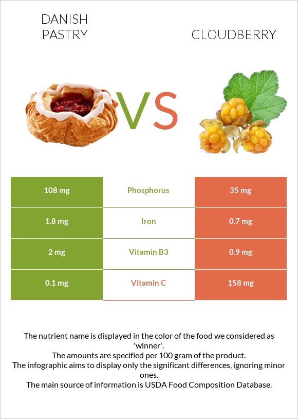 Danish pastry vs Cloudberry infographic