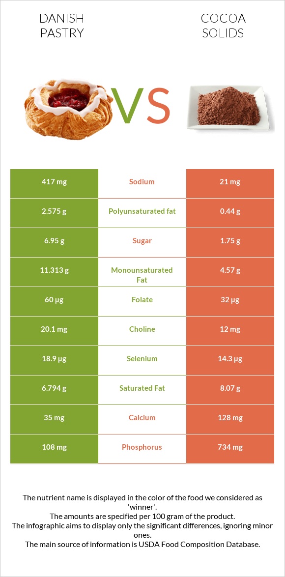 Danish pastry vs Cocoa solids infographic