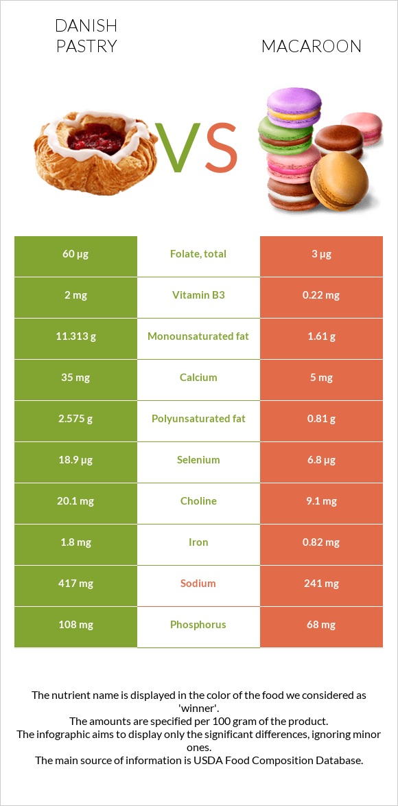 Danish pastry vs Macaroon infographic