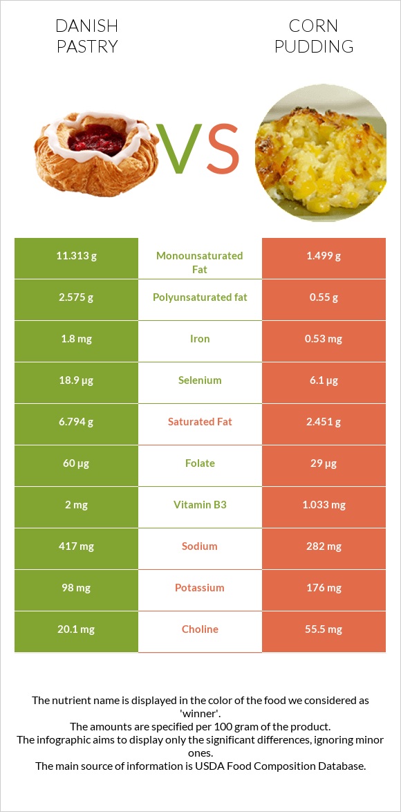 Դանիական խմորեղեն vs Corn pudding infographic