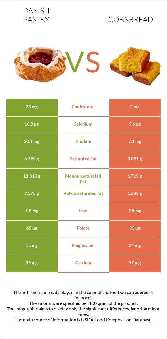 Դանիական խմորեղեն vs Cornbread infographic