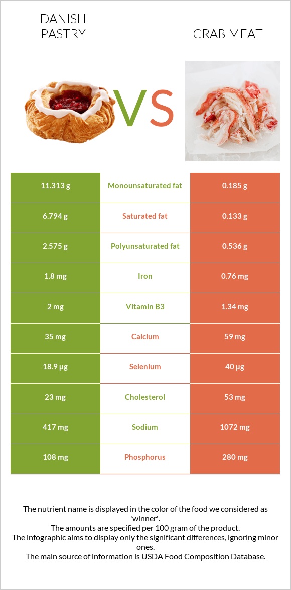 Դանիական խմորեղեն vs Ծովախեցգետնի միս infographic