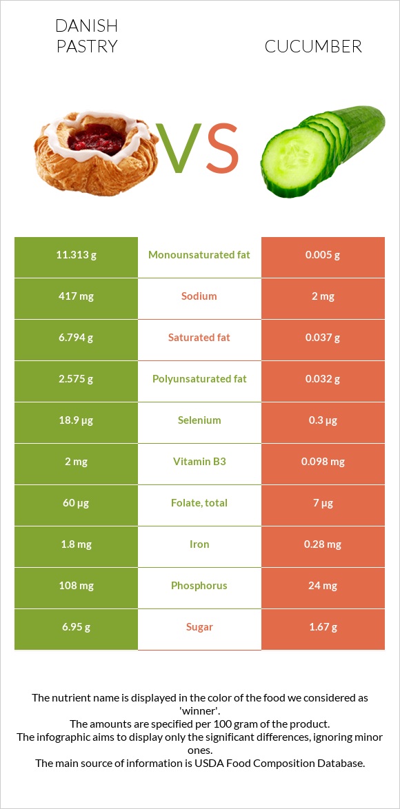 Danish pastry vs Cucumber infographic