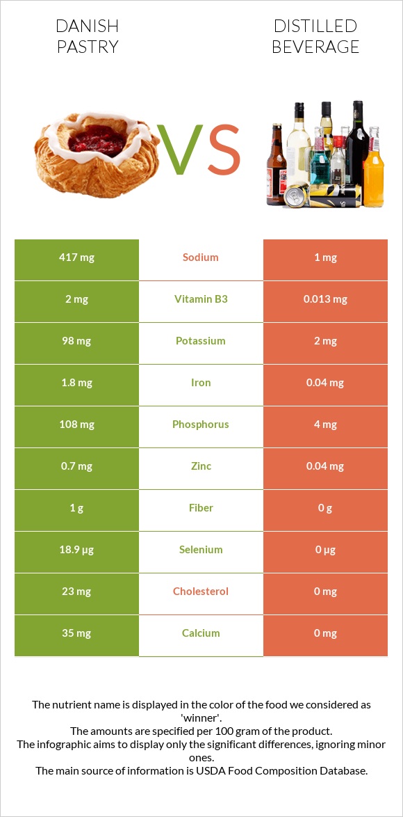 Danish pastry vs Distilled beverage infographic