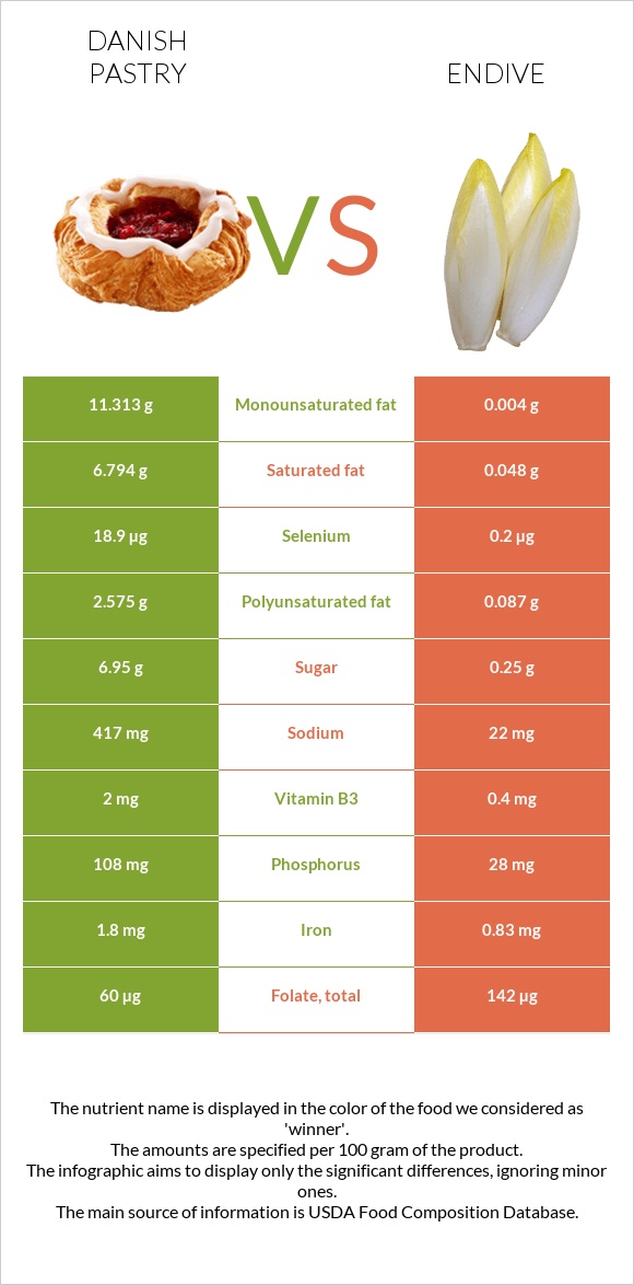 Danish pastry vs Endive infographic