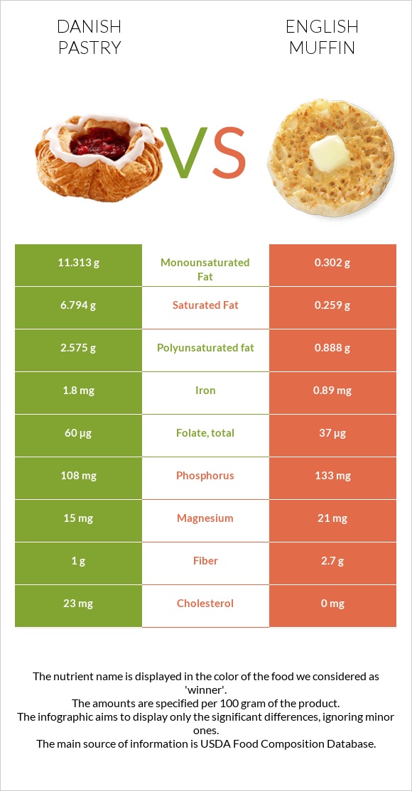 Danish pastry vs English muffin infographic