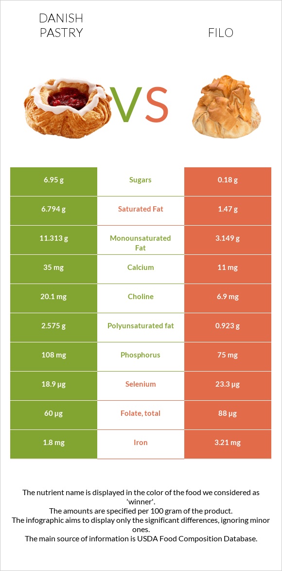 Դանիական խմորեղեն vs Ֆիլո infographic