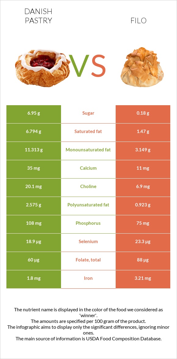 Danish pastry vs Filo infographic