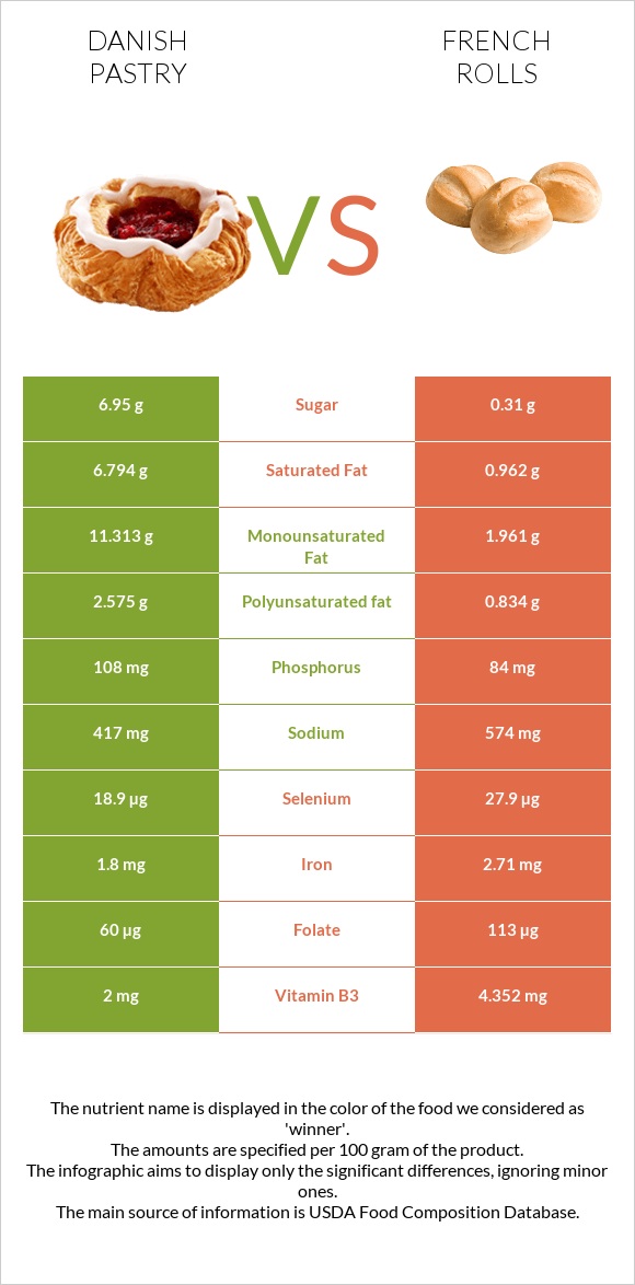 Դանիական խմորեղեն vs French rolls infographic