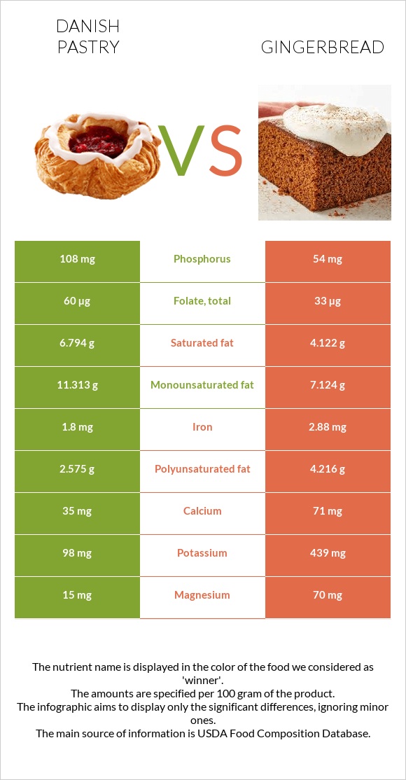 Danish pastry vs Gingerbread infographic