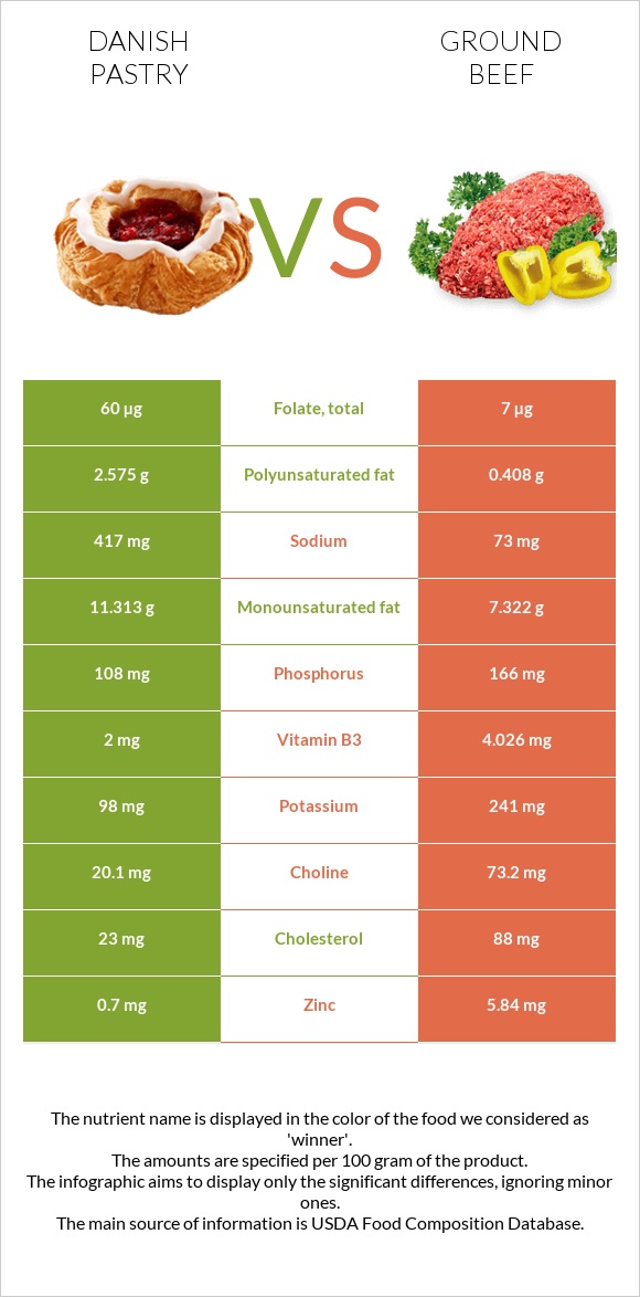 Danish pastry vs Ground beef infographic